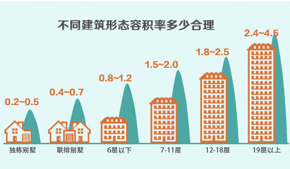 容积率大好还是小好?买房盖房容积率换算标准