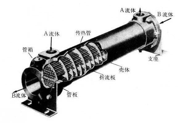 【图】管式热交换器原理图及分类详解