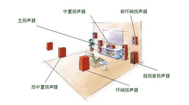 家庭影院音箱线接方法