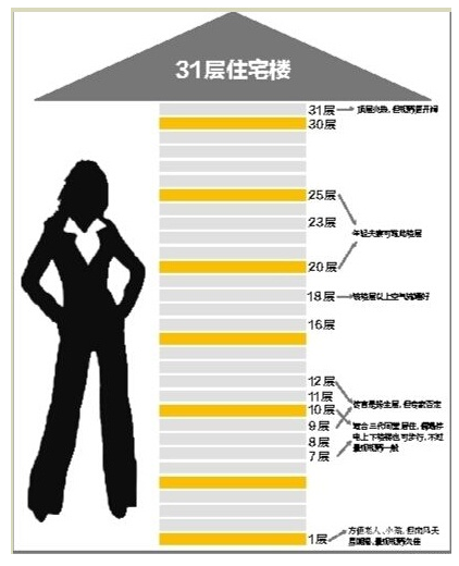 　楼层是不是越高越好?高层住宅如何挑一个好楼层?