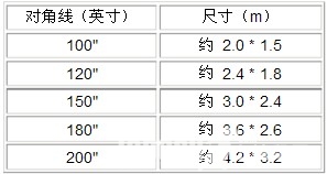 【涨姿势】180,200,100,120,150寸投影幕尺寸 幕布尺寸