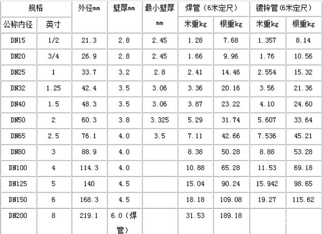 常用钢管规格型号一览表 最新钢管理论重量表大全