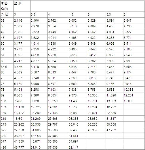 常用钢管规格型号一览表 最新钢管理论重量表大全