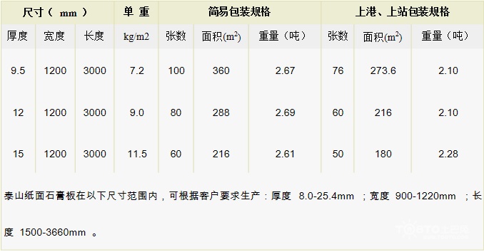 泰山石膏板怎么样?最新泰山石膏板价格表