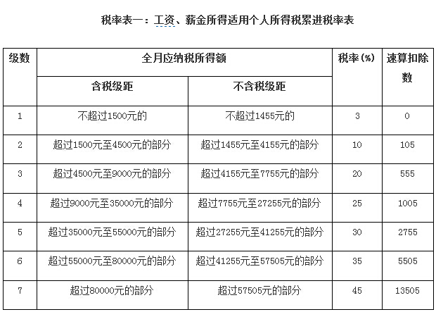 个人所得税税率表(个税起征点3500元)