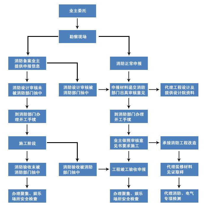 你知道哪些地方需做消防系统范围涵盖吗？