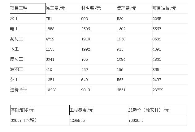 80平米裝修費(fèi)用項(xiàng)目