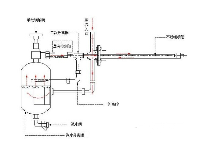 干蒸汽加湿器原理介绍 干蒸汽加湿器注意事项