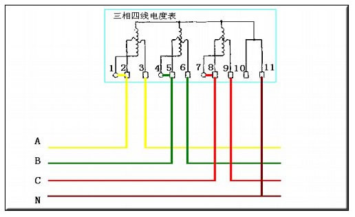 注:电源的进线端省画的断路器、万能转换开关。互感器的变配比值要根据用电的容量来选择,连接仪表的导线用1.5mm平方的单芯BV线就可以了。 三相四线电表接线图/接线方法 翻过接线端子盖,就可以看到三相四线电表接线图。其中1、4、7接电流互感器二次侧S2端,即电流进线端; 3、6、9接电流互感器二次侧S1端,即电流出线端; 2、5、8分别接三相电源; 10、11是接零端。为了安全,应将电流互感器S2端连接后接地。 注意的是各电流互感器的电流测量取样必须与其电压取样保持同相,即1、2