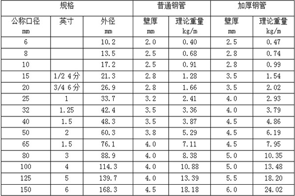 镀锌钢管是什么 镀锌钢管理论重量表