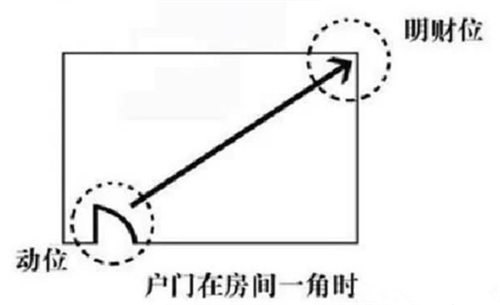 客厅财位放什么风水好 客厅中的财位在哪