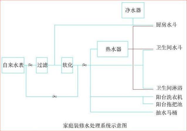 净水器处理水示意图