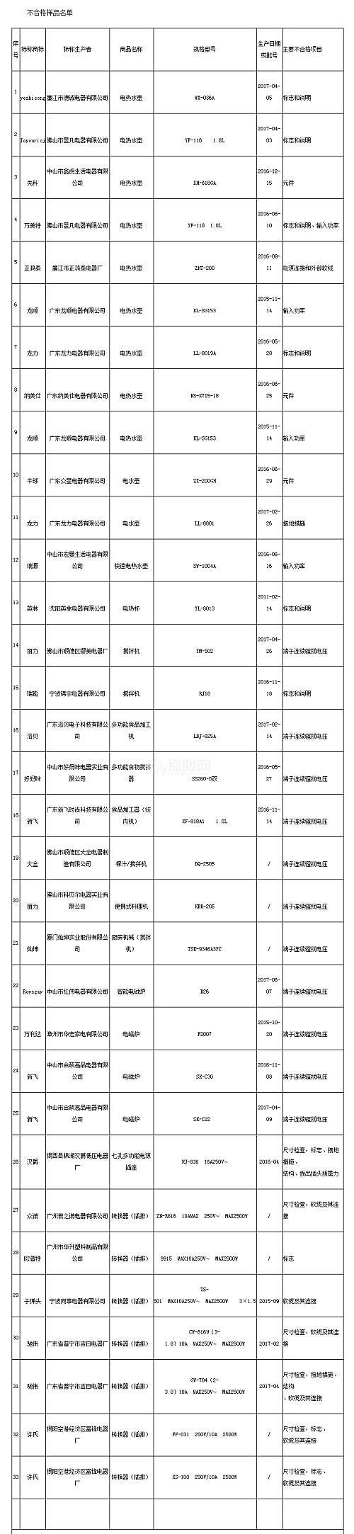 辽宁通报37组不合格家电