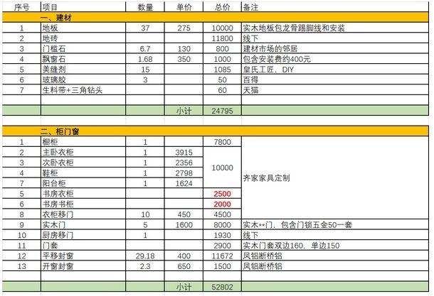 120平装修费25万!这5处装的满是坑与喜!附:装修预算表