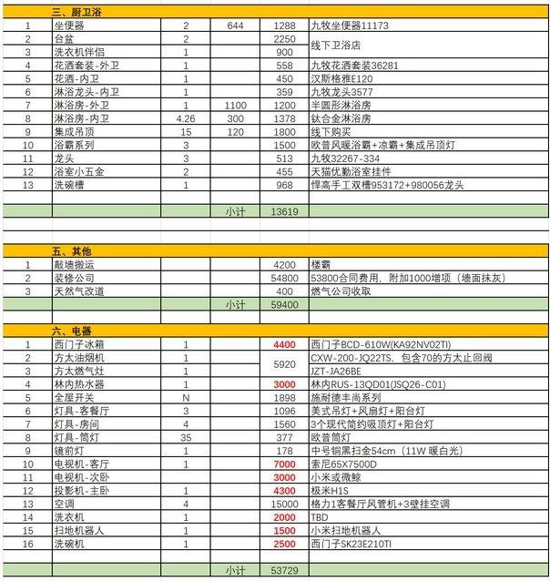 120平装修费25万!这5处装的满是坑与喜!附:装修预算表