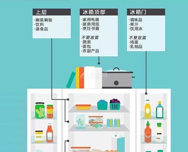 冰箱整理收纳讲究 做好这几点容纳量可增一倍