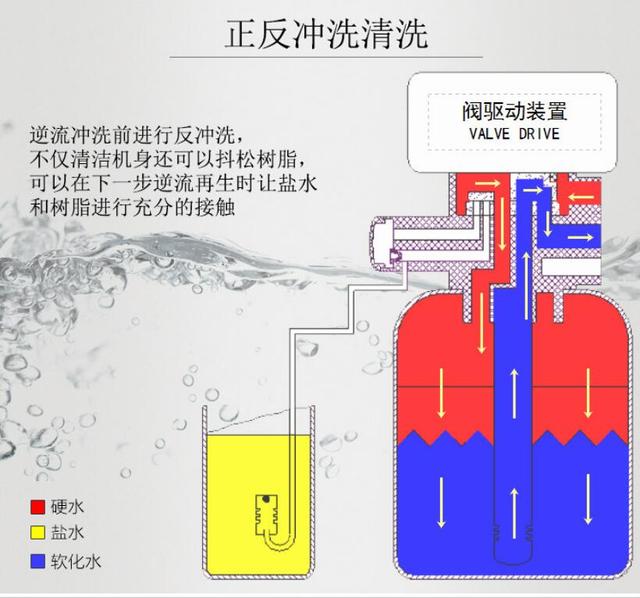 正反冲洗清洗技术示意图