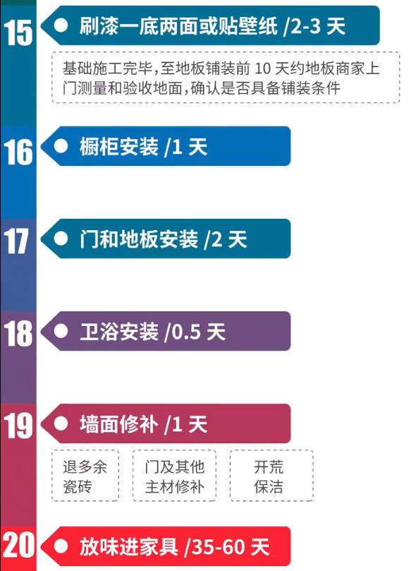 装修流程