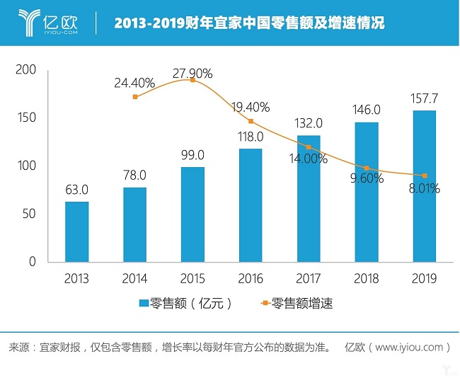 宜家运营状况,宜家运营状况分析