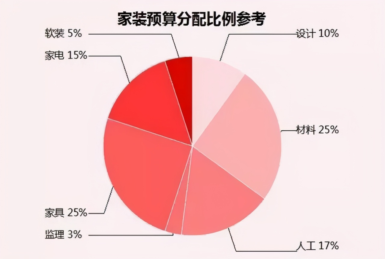 装修