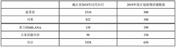 从大家居到退守柜类定制 索菲亚走过多少弯路