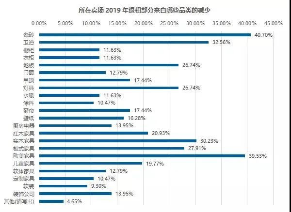 接二连三的关闭 疫情加速家居卖场泡沫破裂