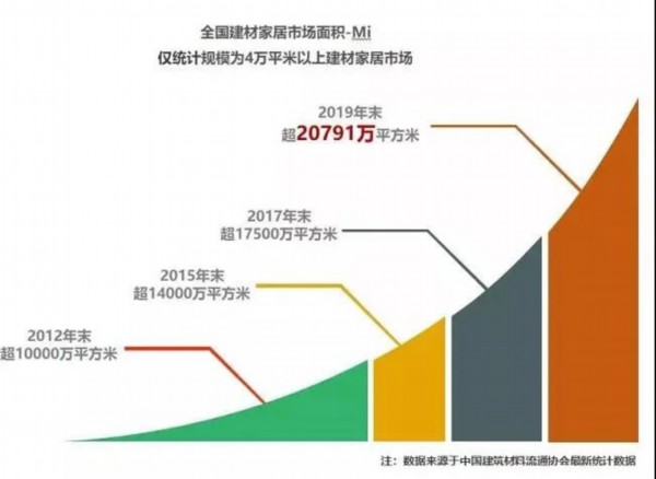 接二连三的关闭 疫情加速家居卖场泡沫破裂