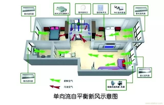 新风系统顶和地送风的区别 看完你就知道了