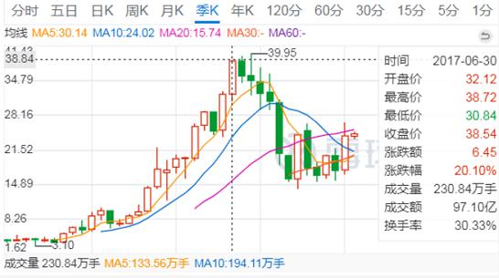 外资买爆索菲亚 本质还是看好中国房地产