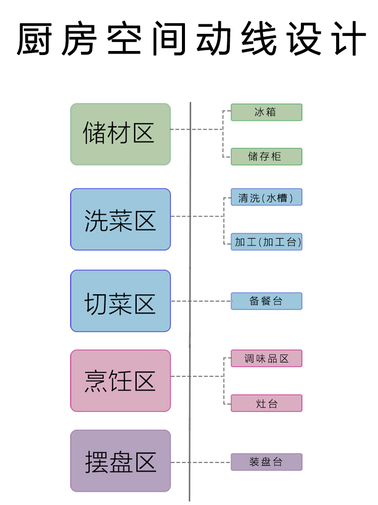 厨房装修注意7个要点动线布局需合理