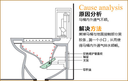 【马桶堵了怎么办】马桶结构图教你疏通马桶