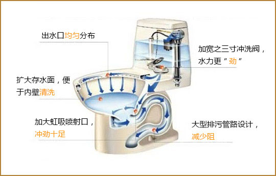 马桶防堵注意事项 其实通过马桶的结构图可以让我们很清晰的发现厕所堵塞的原因,还有应该怎么处理相关的情况,整个原理是什么。厕所管道就是一个非常简单的排水管道,只是在接通马桶的时候会考虑到防臭,所以有拐弯的设计,偶尔会出现堵塞的情况。需要特别注意的是冬天最好不要把带有油渍的水倒入马桶,容易凝固,不易疏通。 装海南房 上海装网! 手机版网址: