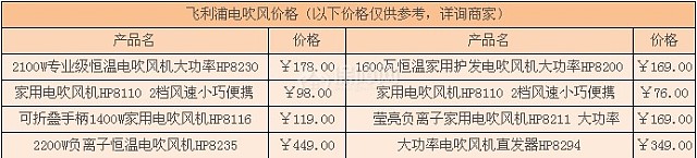 飛利浦電吹價格 飛利浦電吹價格