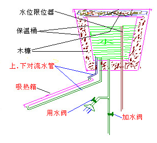 怎样自制太阳能热水器 太阳能热水器工作原理