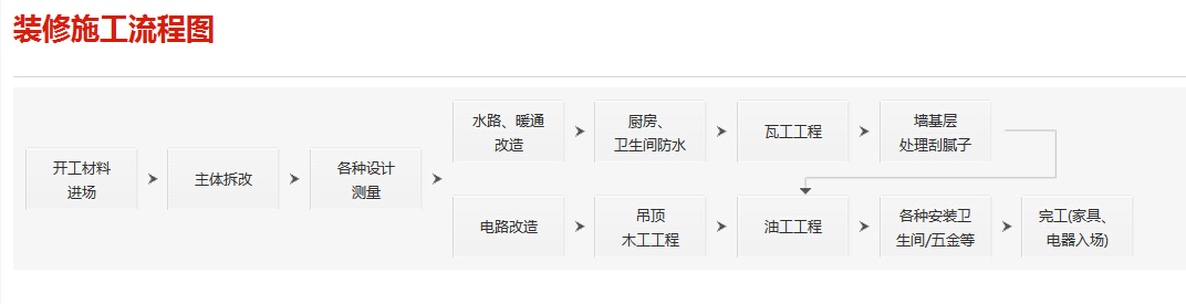 装修施工流程图片