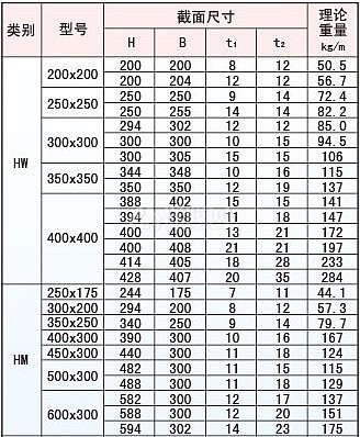 h型钢理论重量表 h型钢规格表 h型钢价格