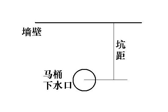 首先座便器分为横排,地排两种出水,横排只能安装直冲座便器,地排