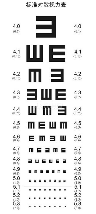 【图】视力表多少算近视?视力表换算都一样吗