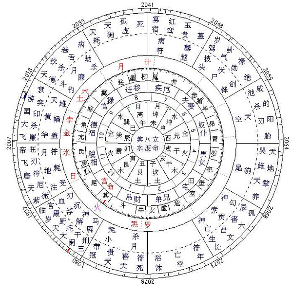 【图】星座命盘怎么看?星座命盘查询分析