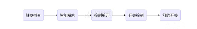 便宜好玩的改造智能開關教程 實現(xiàn)燈光智能控制僅26