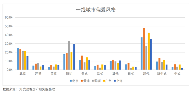 58同城聚焦一季度家居市场 行业回调或有延迟