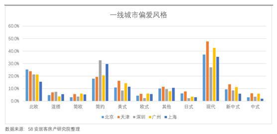 报告称家居业陆续复工 现代装修风格较受大众欢迎