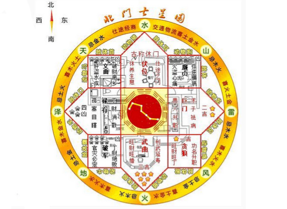 二,東北臥室處在廉貞星位,廉貞星俗名稱做五鬼,他是一顆兇星,五行屬性