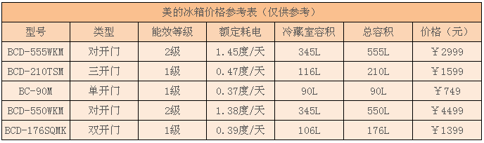 美的冰箱價(jià)格 美的冰箱價(jià)格