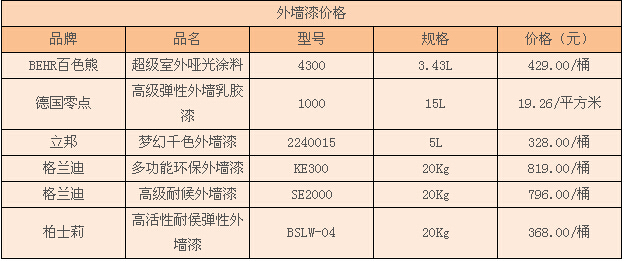 外墙漆价格 外墙漆价格