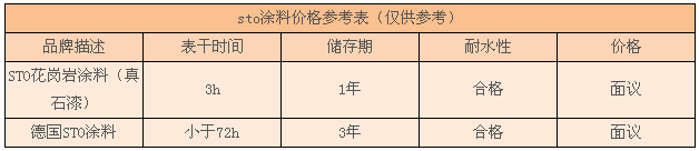 sto涂料价格 sto涂料价格