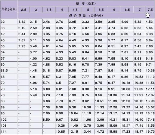 常用鋼管規格型號一覽表 最新鋼管理論重量表大全