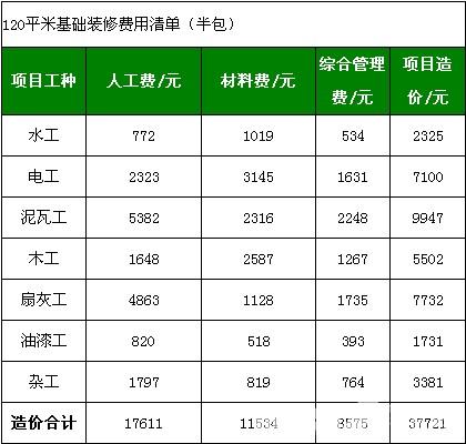 裝修公司的半包裝修是包工不包主材,材料方面由業主自主把關.