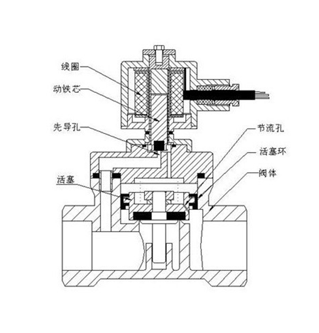 单向电磁阀工作原理图片