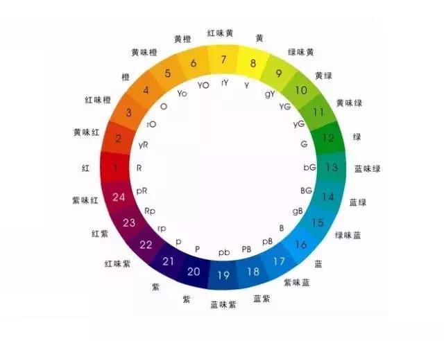 色相环上,15°到30°以内的颜色叫同类色,也就是同色系,色相相同,色度